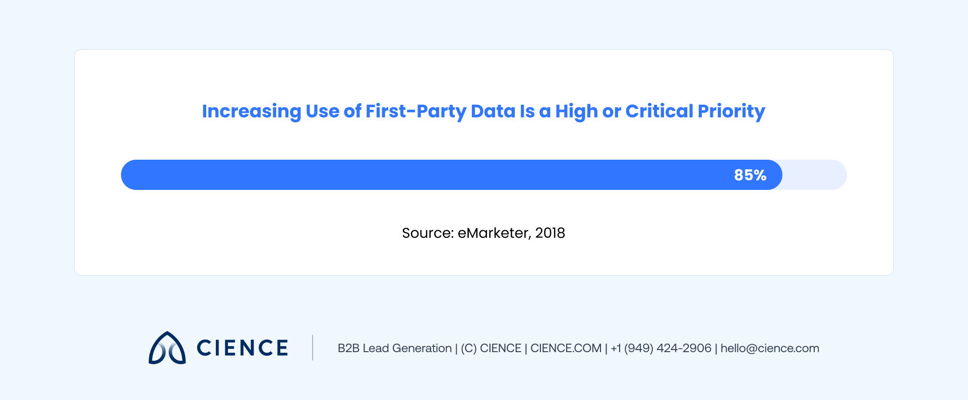 Infographic showing 85% of organizations view first-party data as a primary business asset